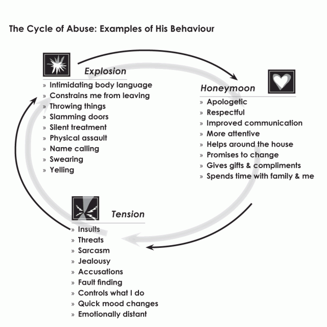 a diagram of the cycle of his abuse